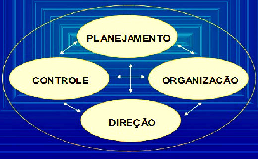 Planeja, organize, direcione e controle, tudo até o final. 