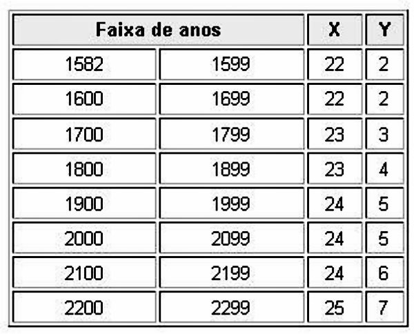 Utilize a fórmula para saber a data do ano que deseja saber. 