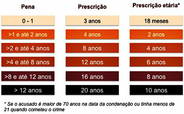 De acordo com a pena, pode ser que demore até cerca de 20 anos ou mais. 