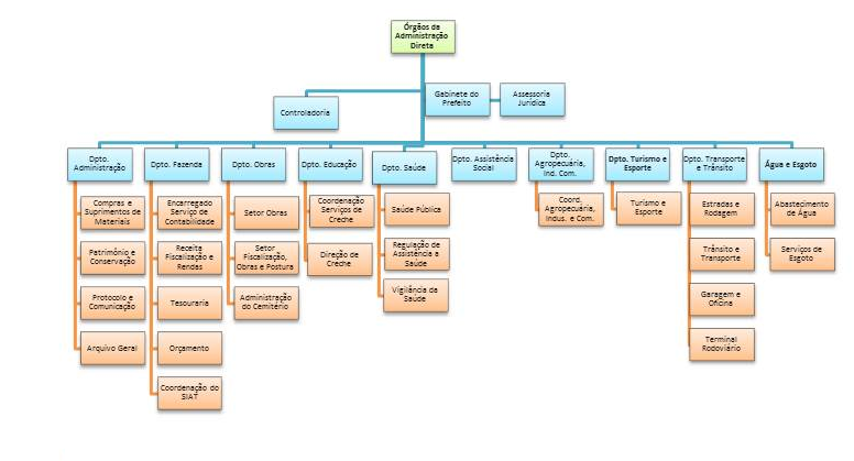 A administração pública possui suas áreas, por tanto, logo ela vai ter vários organogramas. 