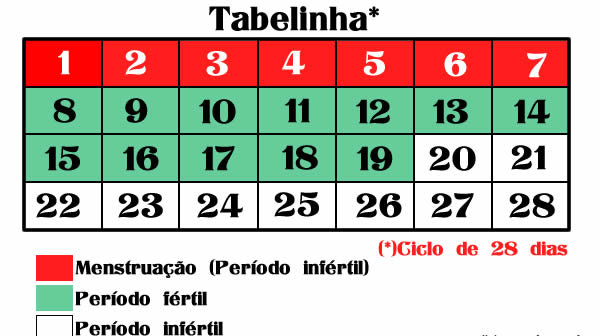 Por meio dessa técnica pode-se estar evitando uma possível gestação, também. 