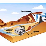 Existem várias usinas abandonadas pelo mundo, devido as fontes de água terem se secado, ou então, por não terem há tecnologia necessária para o abastecimento preciso.